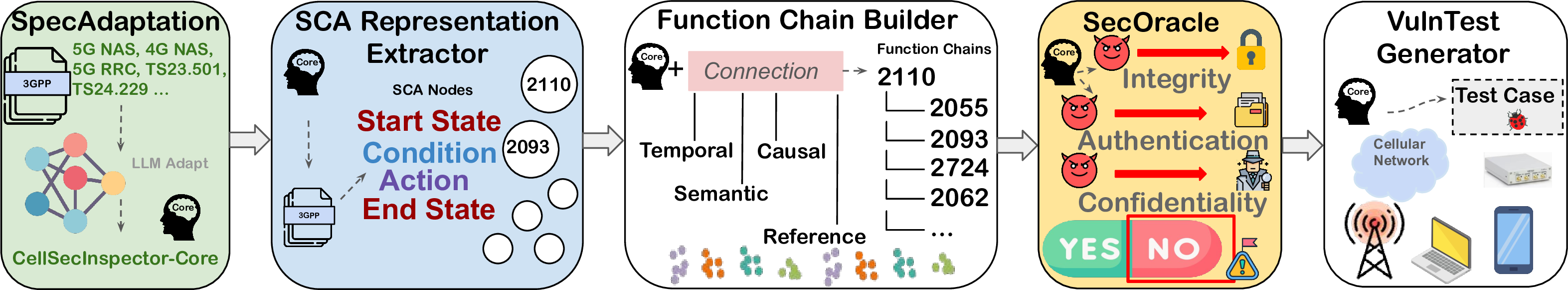 Figure 1: CellSecInspector system overview, from 3GPP specifications to SCA nodes, function chains, security analysis, and test cases